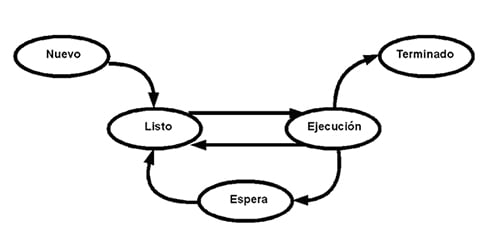 SMR_SOM02_r17_estados_de_los_procesos3